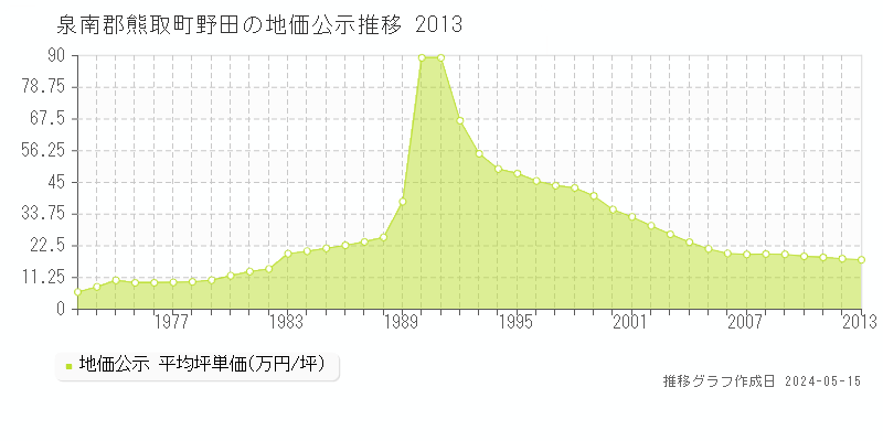 泉南郡熊取町野田の地価公示推移グラフ 