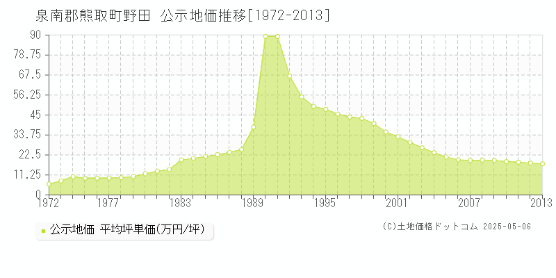 野田(泉南郡熊取町)の公示地価推移グラフ(坪単価)[1972-2013年]