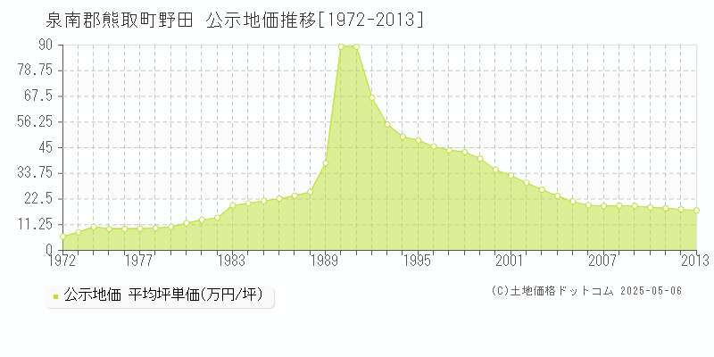 泉南郡熊取町野田の地価公示推移グラフ 