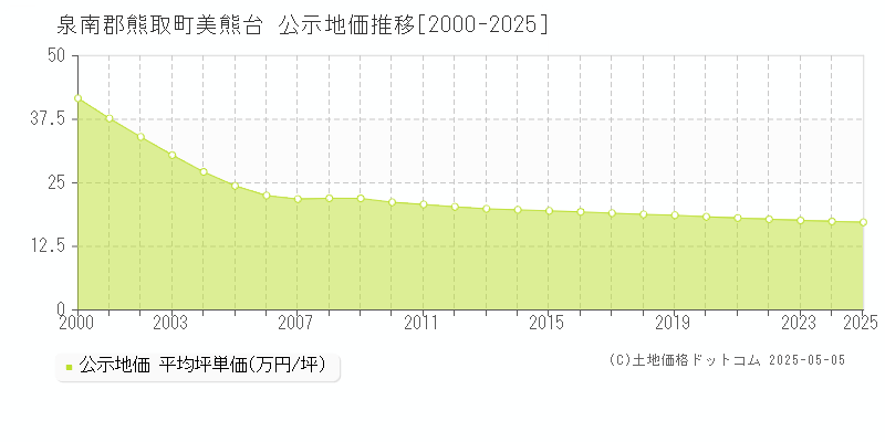 美熊台(泉南郡熊取町)の公示地価推移グラフ(坪単価)[2000-2025年]