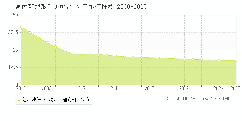 泉南郡熊取町美熊台の地価公示推移グラフ 