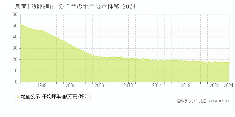 泉南郡熊取町山の手台の地価公示推移グラフ 