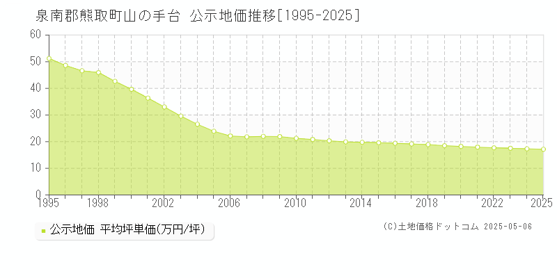 山の手台(泉南郡熊取町)の公示地価推移グラフ(坪単価)[1995-2025年]