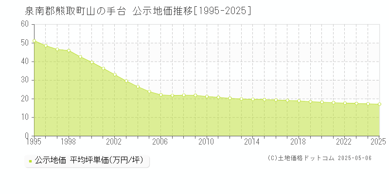 泉南郡熊取町山の手台の地価公示推移グラフ 