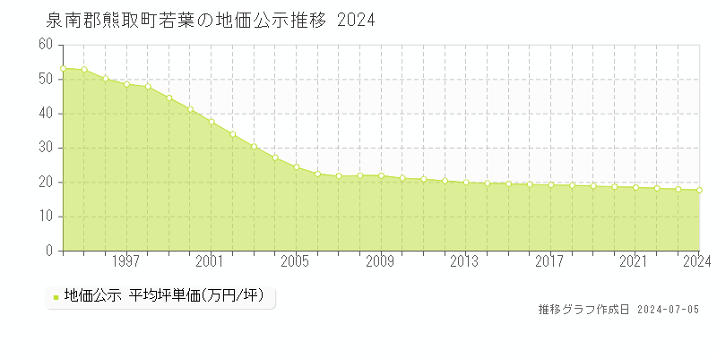 泉南郡熊取町若葉の地価公示推移グラフ 