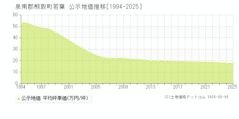 若葉(泉南郡熊取町)の公示地価推移グラフ(坪単価)[1994-2025年]
