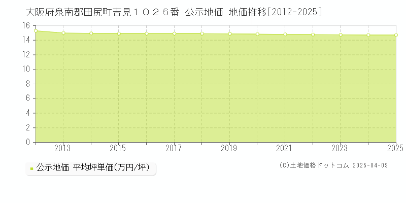 大阪府泉南郡田尻町吉見１０２６番 公示地価 地価推移[2012-2025]
