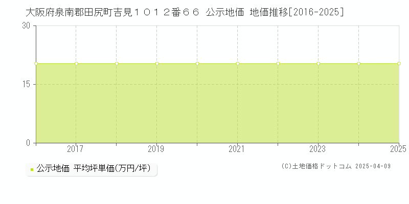 大阪府泉南郡田尻町吉見１０１２番６６ 公示地価 地価推移[2016-2025]
