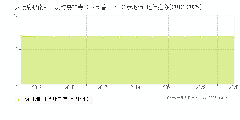 大阪府泉南郡田尻町嘉祥寺３８５番１７ 公示地価 地価推移[2012-2025]