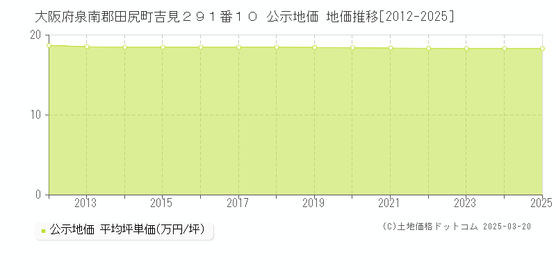 大阪府泉南郡田尻町吉見２９１番１０ 公示地価 地価推移[2012-2025]