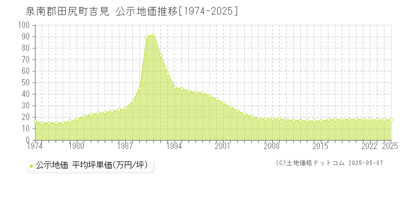 吉見(泉南郡田尻町)の公示地価推移グラフ(坪単価)[1974-2025年]