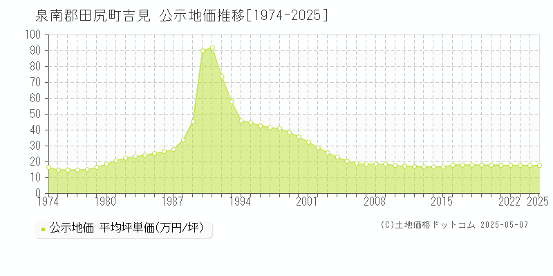 泉南郡田尻町吉見の地価公示推移グラフ 