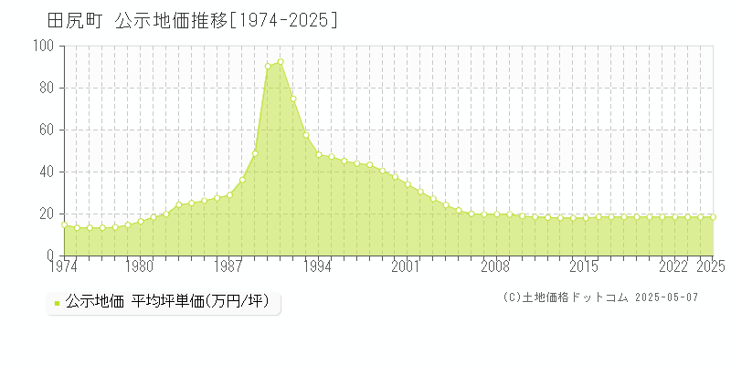 田尻町(大阪府)の公示地価推移グラフ(坪単価)[1974-2025年]