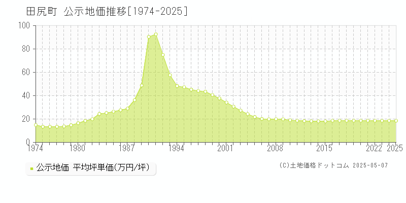 泉南郡田尻町の地価公示推移グラフ 