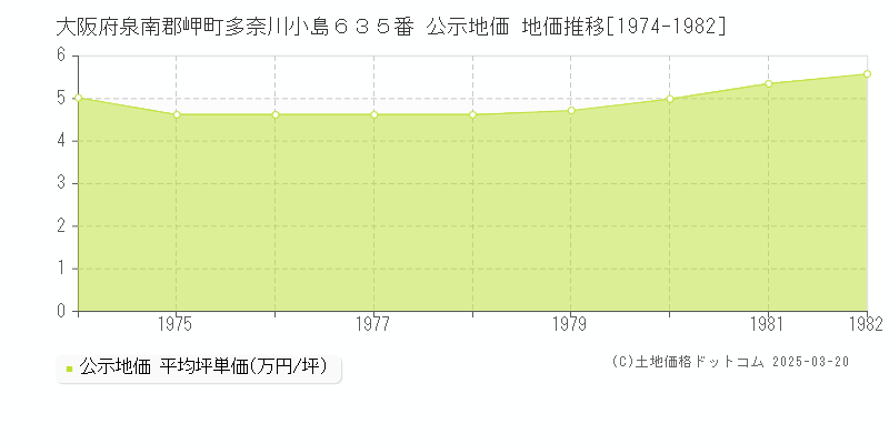 大阪府泉南郡岬町多奈川小島６３５番 公示地価 地価推移[1974-1982]