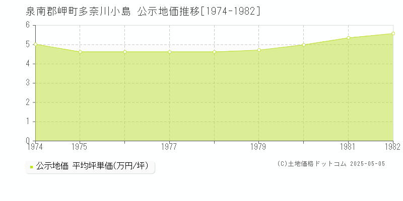 多奈川小島(泉南郡岬町)の公示地価推移グラフ(坪単価)[1974-1982年]
