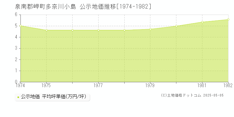 泉南郡岬町多奈川小島の地価公示推移グラフ 