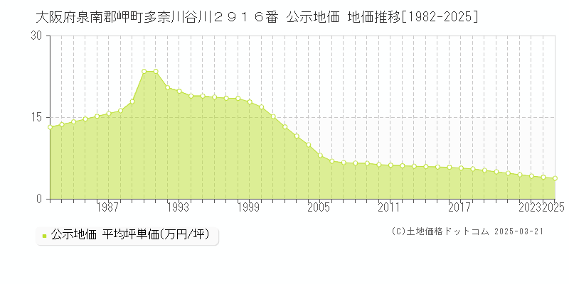 大阪府泉南郡岬町多奈川谷川２９１６番 公示地価 地価推移[1982-2025]