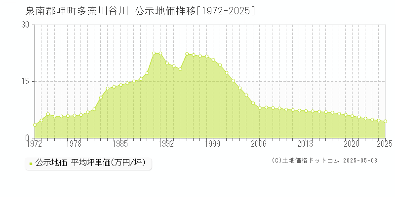 多奈川谷川(泉南郡岬町)の公示地価推移グラフ(坪単価)[1972-2025年]