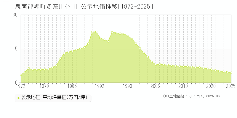 泉南郡岬町多奈川谷川の地価公示推移グラフ 