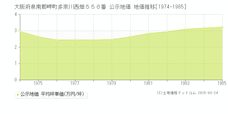 大阪府泉南郡岬町多奈川西畑５５８番 公示地価 地価推移[1974-1985]