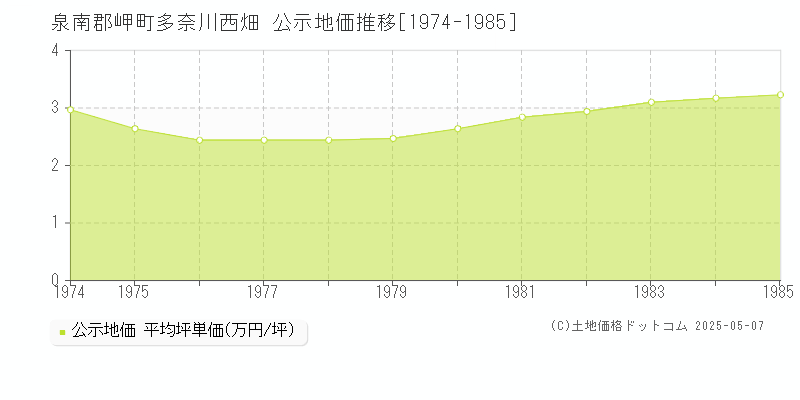 多奈川西畑(泉南郡岬町)の公示地価推移グラフ(坪単価)[1974-1985年]