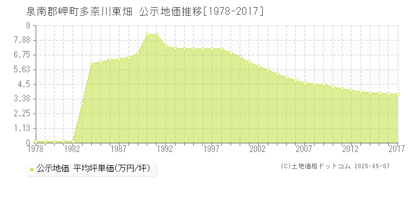 多奈川東畑(泉南郡岬町)の公示地価推移グラフ(坪単価)[1978-2017年]