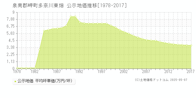 泉南郡岬町多奈川東畑の地価公示推移グラフ 