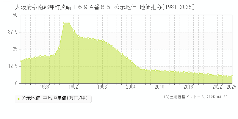 大阪府泉南郡岬町淡輪１６９４番８５ 公示地価 地価推移[1981-2025]