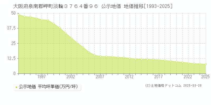 大阪府泉南郡岬町淡輪３７６４番９６ 公示地価 地価推移[1993-2025]