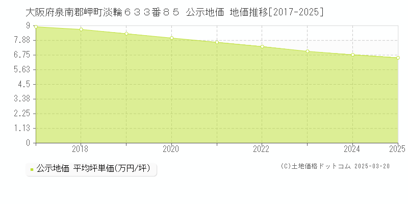 大阪府泉南郡岬町淡輪６３３番８５ 公示地価 地価推移[2017-2025]