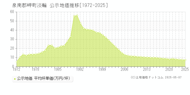 淡輪(泉南郡岬町)の公示地価推移グラフ(坪単価)[1972-2025年]