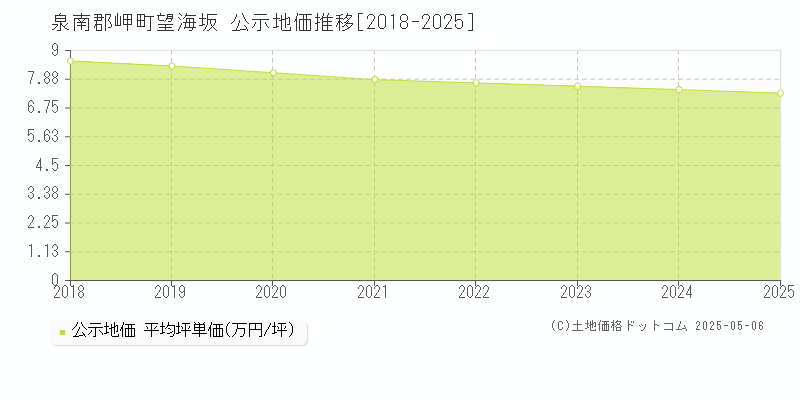 望海坂(泉南郡岬町)の公示地価推移グラフ(坪単価)[2018-2025年]