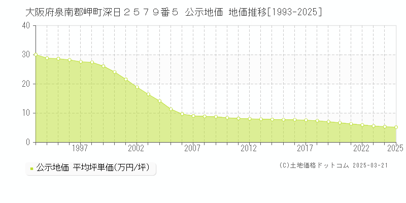大阪府泉南郡岬町深日２５７９番５ 公示地価 地価推移[1993-2025]