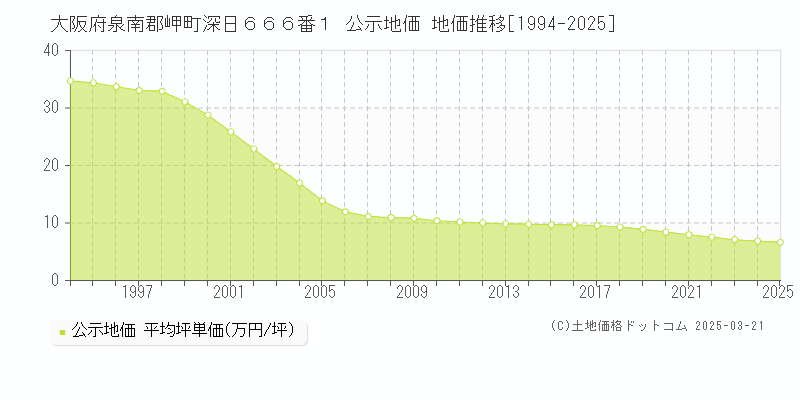 大阪府泉南郡岬町深日６６６番１ 公示地価 地価推移[1994-2025]