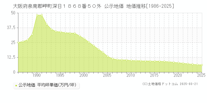 大阪府泉南郡岬町深日１８６８番５０外 公示地価 地価推移[1986-2025]