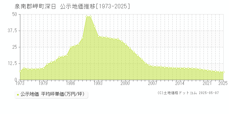 深日(泉南郡岬町)の公示地価推移グラフ(坪単価)[1973-2025年]
