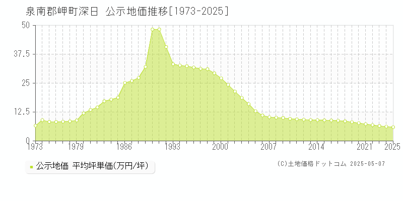 泉南郡岬町深日の地価公示推移グラフ 