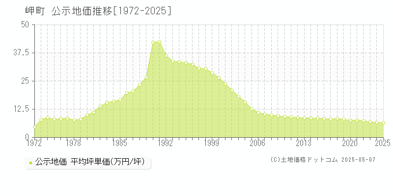岬町(大阪府)の公示地価推移グラフ(坪単価)[1972-2025年]
