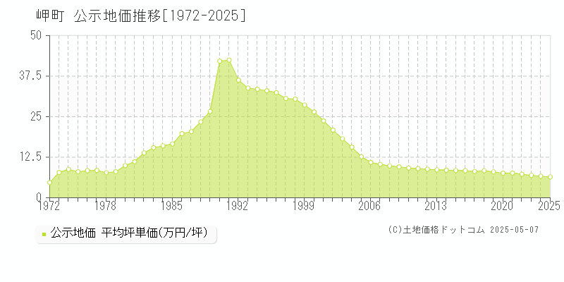 泉南郡岬町全域の地価公示推移グラフ 