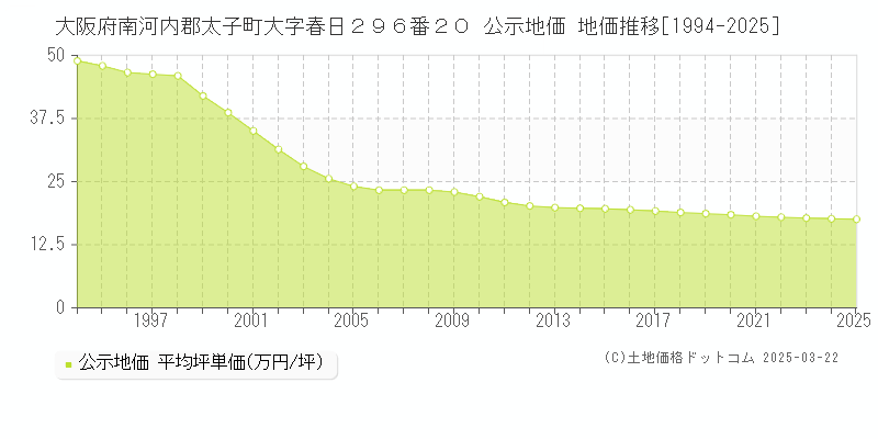 大阪府南河内郡太子町大字春日２９６番２０ 公示地価 地価推移[1994-2025]