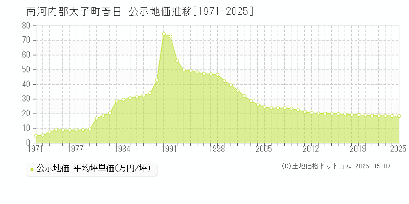 春日(南河内郡太子町)の公示地価推移グラフ(坪単価)[1971-2025年]