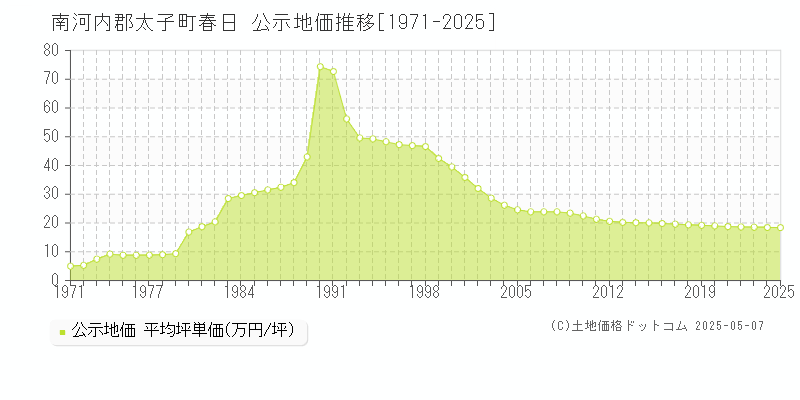 南河内郡太子町春日の地価公示推移グラフ 