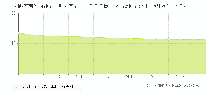大阪府南河内郡太子町大字太子１７９３番１ 公示地価 地価推移[2010-2025]