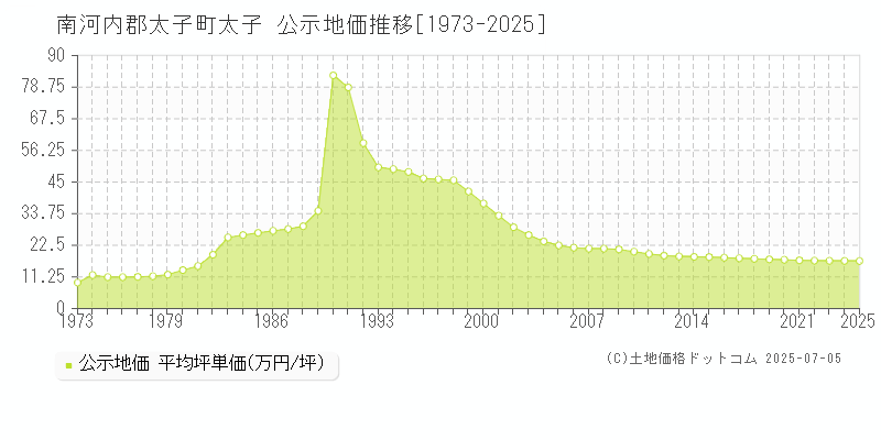 太子(南河内郡太子町)の公示地価推移グラフ(坪単価)[1973-2025年]