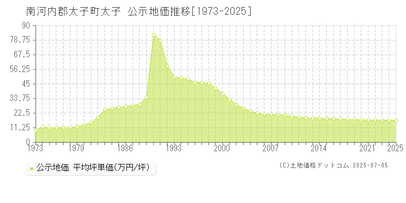 南河内郡太子町太子の地価公示推移グラフ 