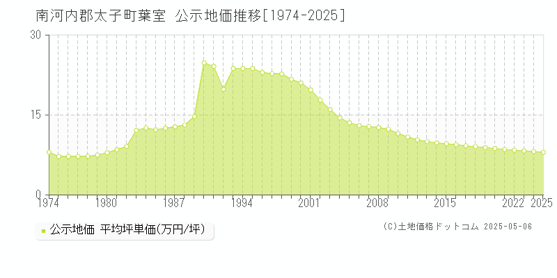 葉室(南河内郡太子町)の公示地価推移グラフ(坪単価)[1974-2025年]