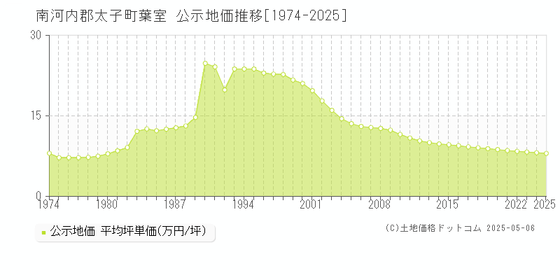 南河内郡太子町葉室の地価公示推移グラフ 