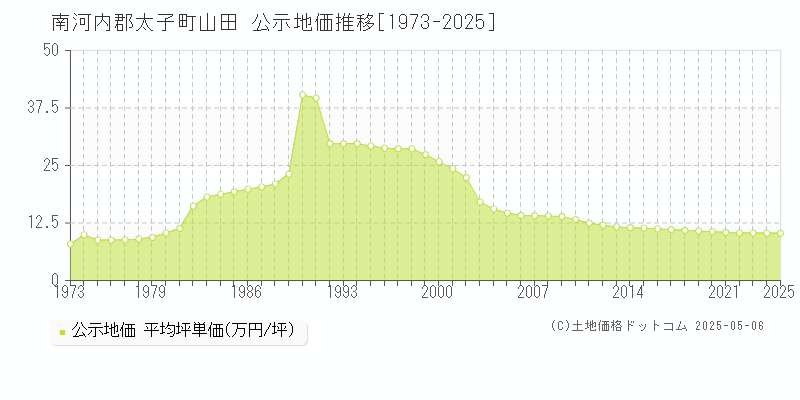 山田(南河内郡太子町)の公示地価推移グラフ(坪単価)[1973-2025年]