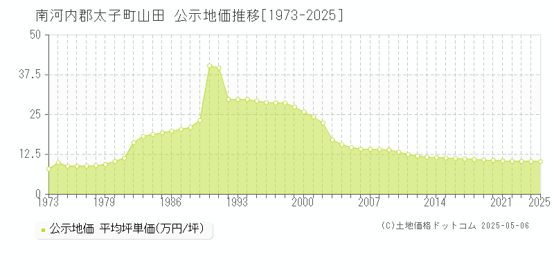 南河内郡太子町山田の地価公示推移グラフ 